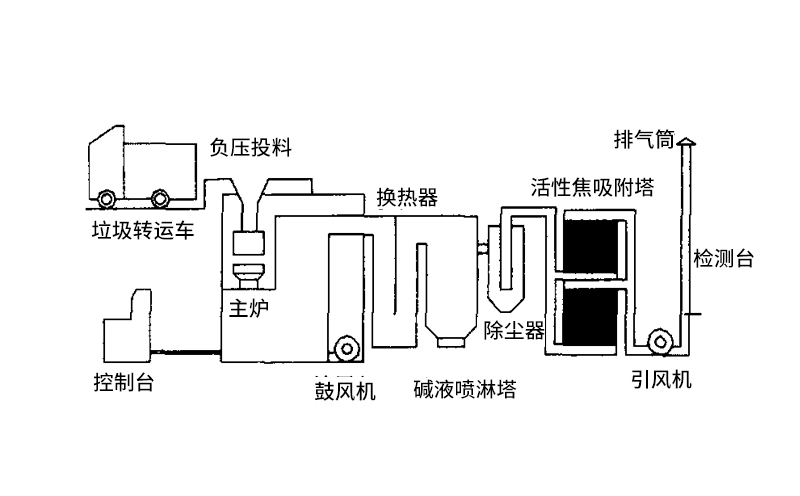 醫(yī)療垃圾焚燒爐組成結構部分