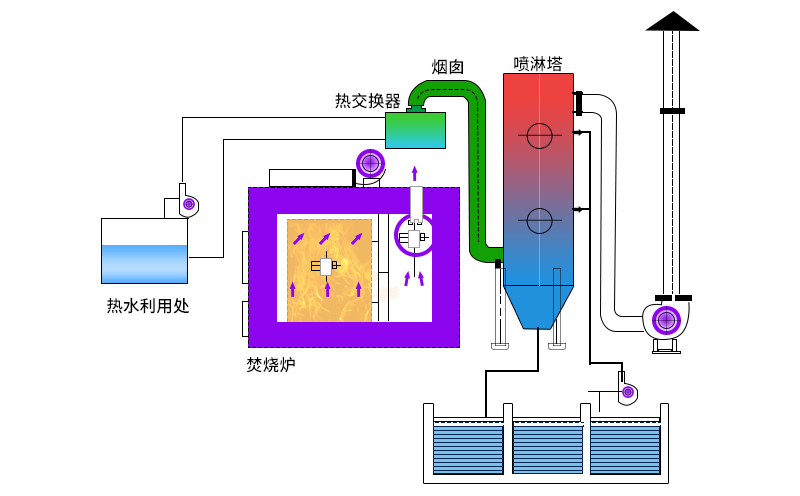 廢氣焚燒爐主要工作原理如何？