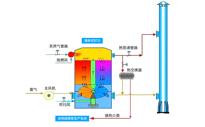 焚燒爐環(huán)保設備運行要點結構圖