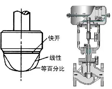 調(diào)節(jié)閥的正、反作用